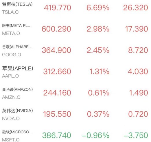 芯片存储大反攻！AMD涨6.6%，黄金反弹逼近4200美元，中国资产表现亮眼